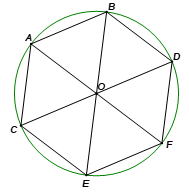 Người ta chia đường tròn (O; R) thành 6 cung bằng nhau như sau: Trên đường tròn (O; R), lấy điểm A tuỳ ý