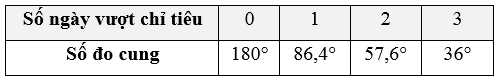 Bảng sau thống kê số ngày làm vượt chỉ tiêu của 50 công nhân một xí nghiệp trong tháng 9/2023