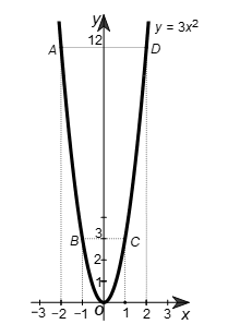 Cho hàm số y = ax^2 (a ≠ 0). Xác định hệ số a và vẽ đồ thị của hàm số với a tìm được