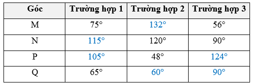 Cho MNPQ là tứ giác nội tiếp. Hãy tìm các góc chưa biết của tứ giác MNPQ trong mỗi trường hợp sau