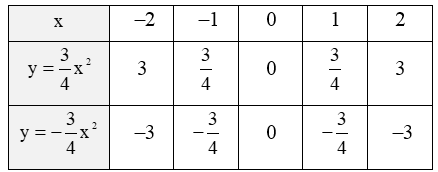 Cho hai hàm số y = (3/4)x^2 và y = - (3/4) x^2. Vẽ đồ thị của hai hàm số trên cùng một mặt phẳng tọa độ