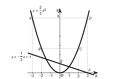 Vẽ đồ thị (P) của hàm số y = (2/3) x^2 và đường thẳng d: y = (-1/3)x + 1 trên cùng một mặt phẳng toạ độ Oxy