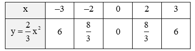 Vẽ đồ thị (P) của hàm số y = (2/3) x^2 và đường thẳng d: y = (-1/3)x + 1 trên cùng một mặt phẳng toạ độ Oxy