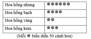 Biểu đồ tranh dưới đây biểu diễn số cành hoa hồng mỗi loại mà một cửa hàng hoa bán được trong một tuần