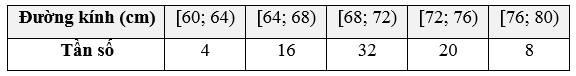 Biểu đồ dưới đây biểu diễn mẫu số liệu ghép nhóm về đường kính thân (đơn vị: cm)