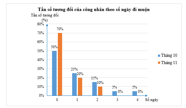 Trực ban ghi lại số ngày đi làm muộn của các công nhân một phân xưởng trong tháng 10