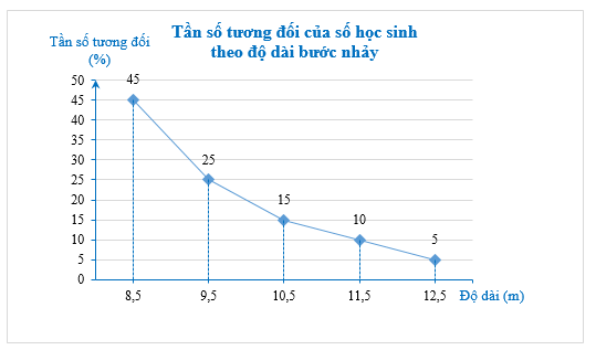 Độ dài một cú nhảy ba bước (đơn vị: m) của 40 học sinh lớp 9 được ghi lại ở bảng tần số ghép nhóm sau