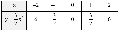 Cho parabol (P) y = (3/2) x^2 và đường thẳng d: y = 3x. Vẽ (P) và d trên cùng một mặt phẳng toạ độ Oxy