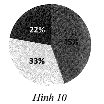 Một biểu đồ hình quạt tròn được vẽ trong đường tròn bán kính R = 15 cm (Hình 10)