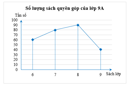 Các bạn lớp 9A thống kê lại số lượng sách đã quyên góp cho học sinh vùng khó khăn