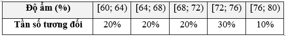 Bảng sau thống kê độ ẩm không khí lúc 12:00 tại một địa điểm trong tháng 4/2023 (đơn vị: %)