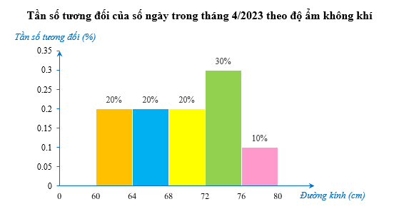 Bảng sau thống kê độ ẩm không khí lúc 12:00 tại một địa điểm trong tháng 4/2023 (đơn vị: %)