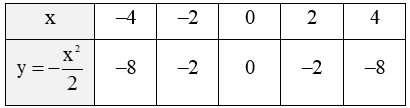 Cho hàm số y = -(x^2/2). Vẽ đồ thị của hàm số. Đường thẳng y = ax + b cắt đồ thị của hàm số đã cho tại hai điểm A và B