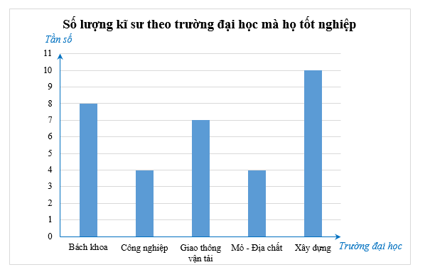 Bảng dưới đây thống kê số lượng kĩ sư của một doanh nghiệp theo trường đại học mà họ tốt nghiệp