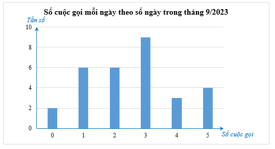 Cô Lan ghi lại số cuộc gọi điện thoại cô thực hiện mỗi ngày trong tháng 9/2023 ở bảng sau