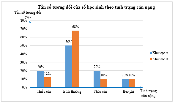 Vào đầu năm học, người ta lựa chọn ngẫu nhiên một số học sinh lớp 9 ở khu vực A