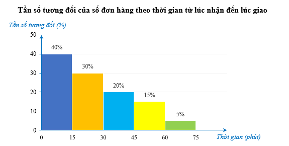 Một công ty chuyển phát nhanh thống kê thời gian từ lúc nhận đến lúc giao của 120 đơn hàng