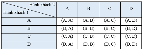 Một đoàn tàu có 4 toa A, B, C, D đỗ ở một sân ga. Trên sân ga có hai hành khách không quen biết nhau