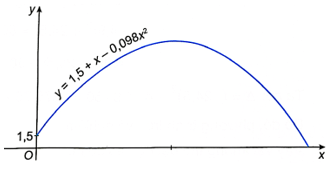 Quỹ đạo chuyển động của một quả bóng được cho bởi công thức y = 1,5 + x – 0,098x^2, trong đó y (mét) là độ cao của quả bóng