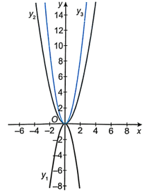  Trong hình bên có đồ thị của ba hàm số y = –2x^2, y = x^2, y = 2x^2