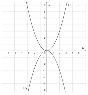 Vẽ đồ thị của hai hàm số sau trên cùng một mặt phẳng toạ độ y = 0,75x^2; y = –0,75x^2