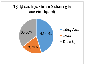 Cho bảng thống kê sau về số lượng học sinh tại một trường tham gia các câu lạc bộ (CLB)