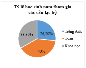 Cho bảng thống kê sau về số lượng học sinh tại một trường tham gia các câu lạc bộ (CLB)