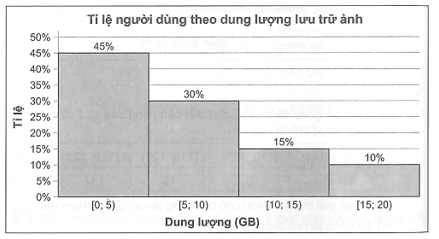 Một công ty quản lý phần mềm ứng dụng trực tuyến đã thống kê tỉ lệ người dùng phần mềm này theo dung lượng bộ nhớ