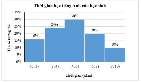 Bảng thống kê sau cho biết thời gian học tiếng Anh đơn vị là năm, tính từ lúc bắt đầu học tiếng Anh đến thời điểm khảo sát