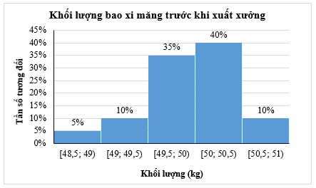 Kiểm tra khối lượng của một số bao xi măng trước khi xuất xưởng cho kết 1 quả như sau