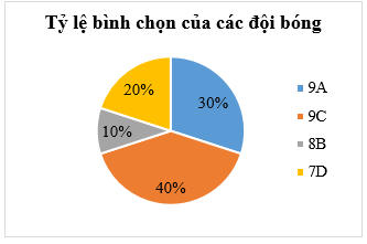 Kết thúc vòng tứ kết giải bóng đá của một trường Trung học cơ sở, có 4 đội lọt vào bán kết là các đội bóng lớp 9A, 9C, 8B và 7D