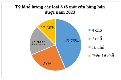 Biểu đồ sau cho biết số lượng các loại ô tô một cửa hàng bán được trong năm 2023