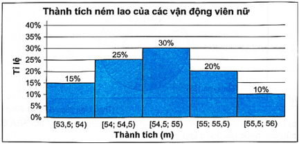 Biểu đồ tần số tương đối ghép nhóm sau cho biết thành tích ném lao của các vận động viên nữ tại một giải đấu