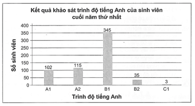 Biểu đồ sau cho biết kết quả khảo sát trình độ tiếng Anh của sinh viên cuối năm thứ nhất ở một trường đại học