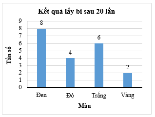 Một túi chứa một số viên bi có cùng kích thước, mỗi viên bi có một trong các màu đen, trắng, đỏ, vàng