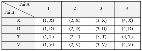 Túi A chứa 4 tấm thẻ được đánh số 1, 2, 3, 4. Túi B chứa 4 viên bi với các màu xanh, đỏ, tím, vàng