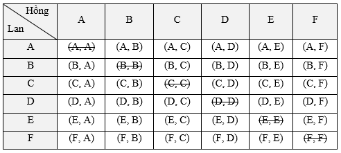 Một hộp đựng 6 chiếc kẹo với các nhãn hiệu A, B, C, D, E, F. Bạn Lan lấy ngẫu nhiên một chiếc kẹo cho vào cặp sách của mình