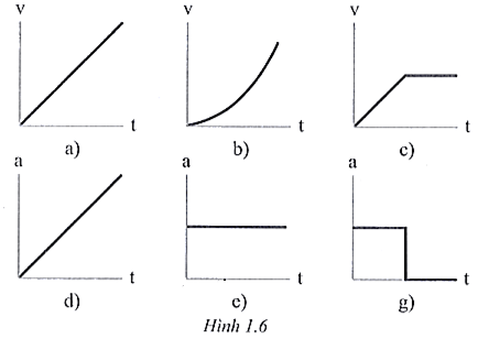 Trên hình 1.6, a), b) và c) là đồ thị vận tốc – thời gian (v – t)