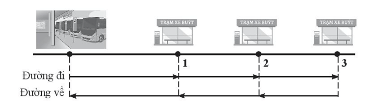 Hình 4.8 mô tả đồ thị độ dịch chuyển – thời gian của một xe buýt