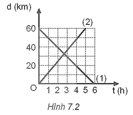 Phương trình chuyển động và độ lớn vận tốc của hai chuyển động có đồ thị ở Hình 7.2 là
