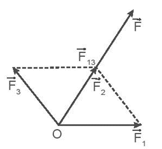 Một chất điểm chịu tác dụng của ba lực F1, F2, F3 có cùng độ lớn 12N