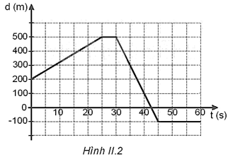 Hình II.2 là đồ thị độ dịch chuyển - thời gian của chuyển động của một xe máy
