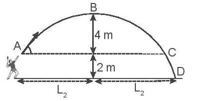 Hình II.4 vẽ quỹ đạo của một quả cầu lông được đánh lên với vận tốc ban đầu