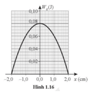 Đồ thị Hình 1.16 biểu diễn sự thay đổi động năng theo li độ của một vật dao động điều hoà