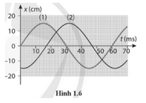Cho hai dao động điều hoà (1) và (2) có đồ thị li độ – thời gian như Hình 1.6. Xác định