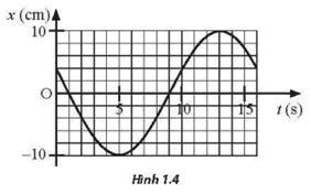 Đồ thị li độ - thời gian của một vật dao động điều hoà được thể hiện như Hình 1.4