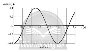 Xét một con lắc lò xo đang dao động điều hoà với đồ thị gia tốc - thời gian được thể hiện như Hình 2.3