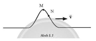 Một sóng đang truyền từ trái sang phải trên một dây đàn hồi như Hình 5.1