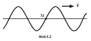 Một sóng truyền trên dây đàn hồi theo chiều từ trái sang phải như Hình 5.2