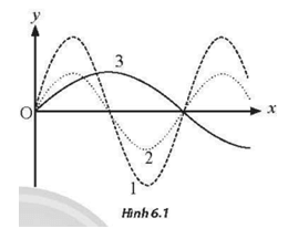 Hình 6.1 biểu diễn đồ thị li độ - khoảng cách của ba sóng 1, 2 và 3 truyền dọc theo trục Ox
